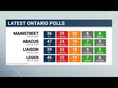 Ford calls snap Ontario election: poll overview – January 28, 2025