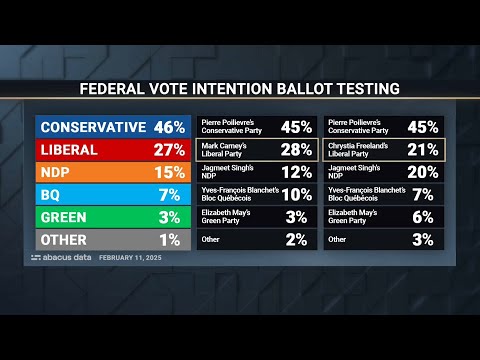 Abacus poll: Liberals would gain most support with Carney as possible leader – February 14, 2025