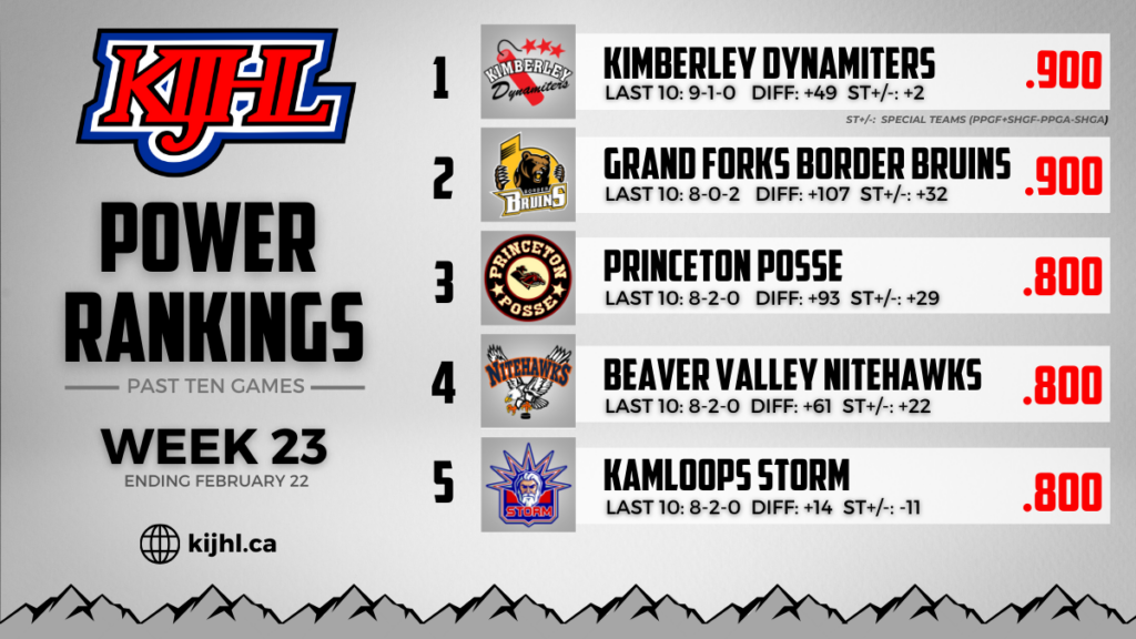 KIJHL Power Rankings – Week 23