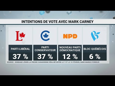 Léger : les libéraux sous Mark Carney réduiraient l’écart avec les conservateurs — 14 février 2025