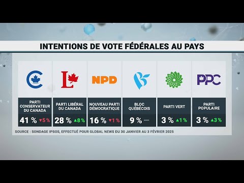 Sondages nationaux : l’appui aux Libéraux à la hausse – 10 février 2025