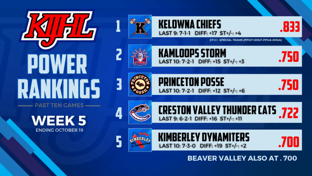 KIJHL Power Rankings (Week 5)